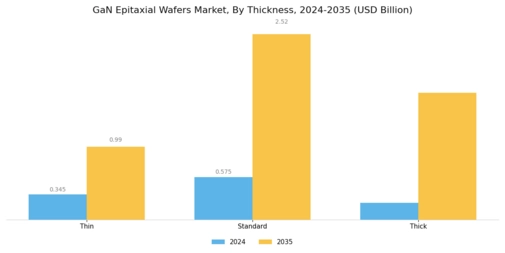Gan Epitaxial Wafers Market
 Segment Image 2