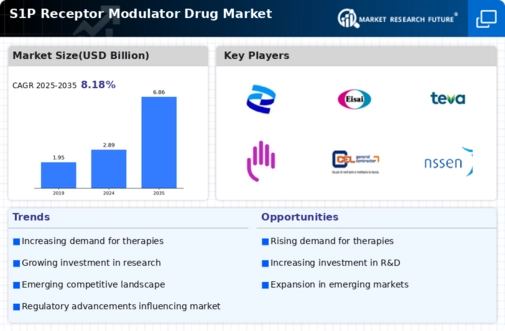 S1P Receptor Modulator Drug Market Infographic