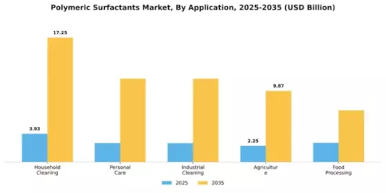 Polymeric Surfactants Market Segment Image 0