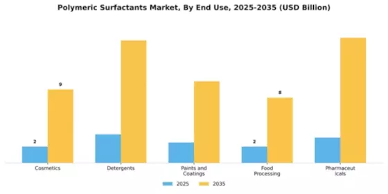 Polymeric Surfactants Market Segment Image 1