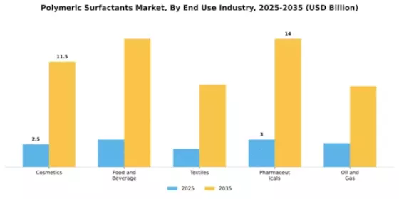 Polymeric Surfactants Market Segment Image 1