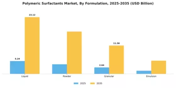 Polymeric Surfactants Market Segment Image 2