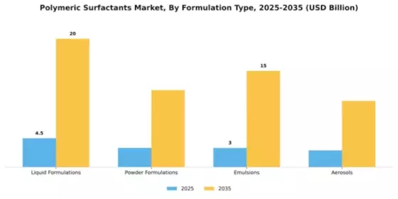 Polymeric Surfactants Market Segment Image 2