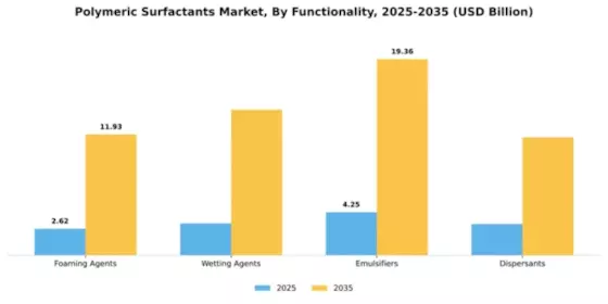 Polymeric Surfactants Market Segment Image 3