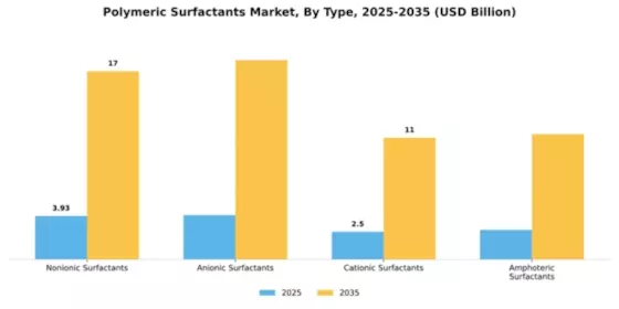 Polymeric Surfactants Market Segment Image 4
