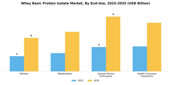 Whey Basic Protein Isolate Market Segment Image 2