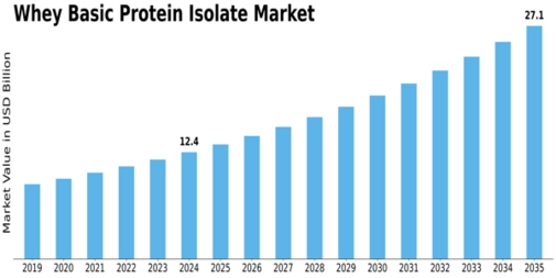 Whey Basic Protein Isolate Market Size