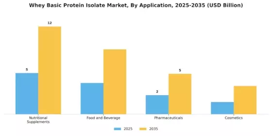 Whey Basic Protein Isolate Market Segment Image 0