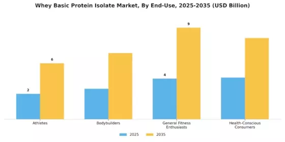 Whey Basic Protein Isolate Market Segment Image 1