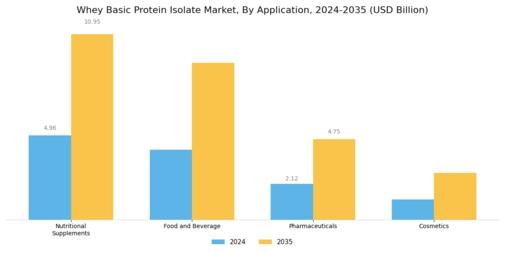 Whey Basic Protein Isolate Market Segment Image 0