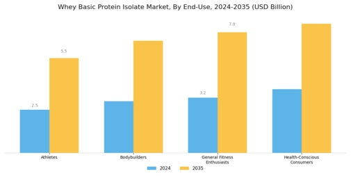 Whey Basic Protein Isolate Market Segment Image 1