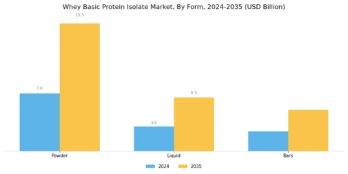 Whey Basic Protein Isolate Market Segment Image 2