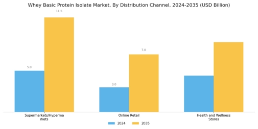Whey Basic Protein Isolate Market Segment Image 3