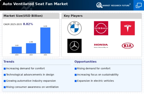 Auto Ventilated Seat Fan Market Infographic