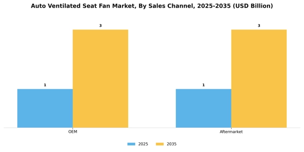 Auto Ventilated Seat Fan Market Segment Image 2