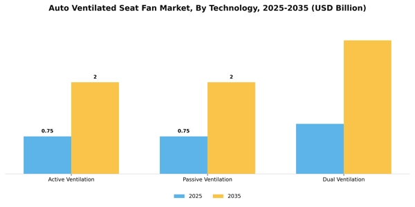 Auto Ventilated Seat Fan Market Segment Image 3