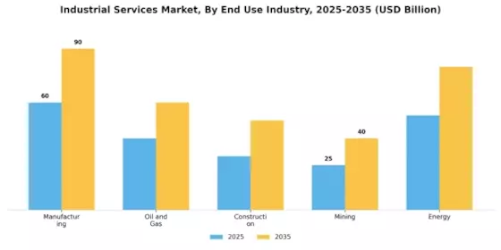 Industrial Services Market Segment Image 0