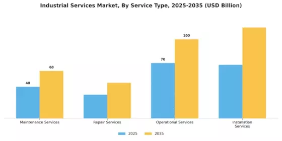Industrial Services Market Segment Image 2