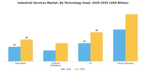 Industrial Services Market Segment Image 3