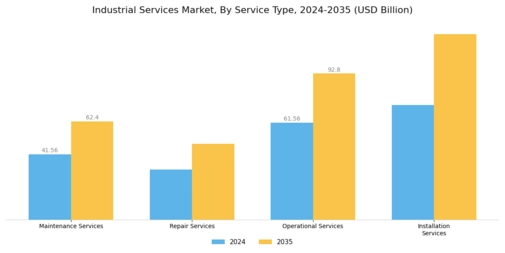 Industrial Services Market Segment Image 0