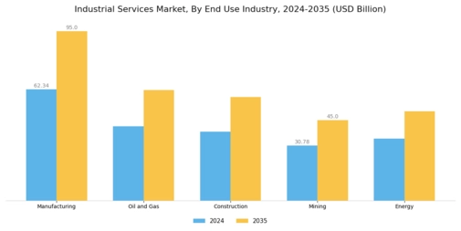Industrial Services Market Segment Image 1