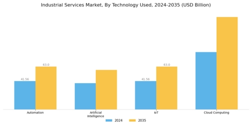Industrial Services Market Segment Image 3