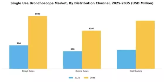 Single Use Bronchoscope Market Segment Image 1
