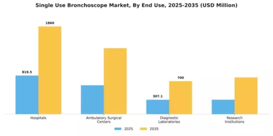 Single Use Bronchoscope Market Segment Image 2