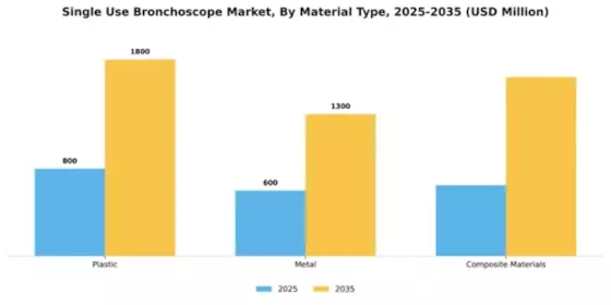 Single Use Bronchoscope Market Segment Image 3
