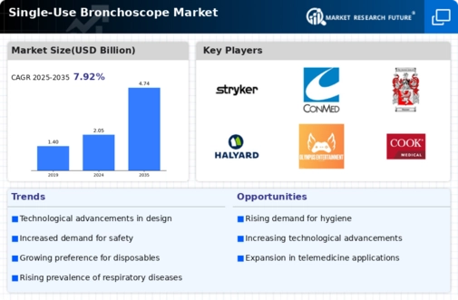 Single Use Bronchoscope Market Infographic