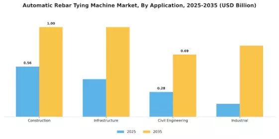 Automatic Rebar Tying Machine Market Segment Image 0