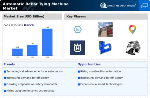 Automatic Rebar Tying Machine Market Infographic