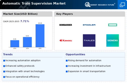 Automatic Train Supervision Market Infographic