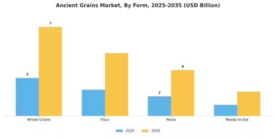 Ancient Grains Market Segment Image 2