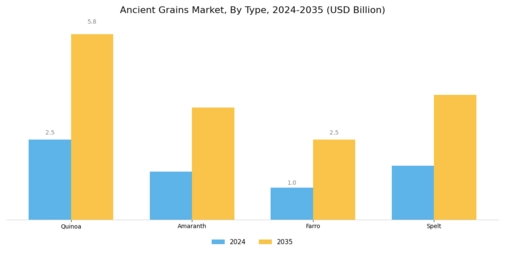 Ancient Grains Market Segment Image 0