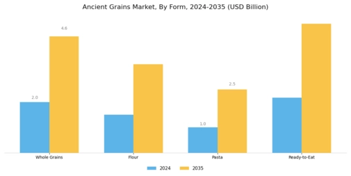 Ancient Grains Market Segment Image 2
