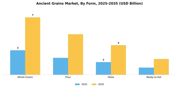 Ancient Grains Market Segment Image 2