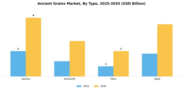 Ancient Grains Market Segment Image 3