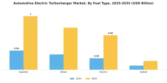 Automotive Electric Turbocharger Market
 Segment Image 0