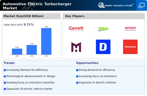Automotive Electric Turbocharger Market
 Infographic
