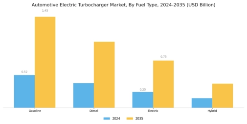 Automotive Electric Turbocharger Market
 Segment Image 0