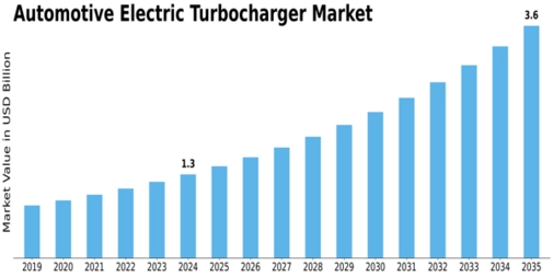 Automotive Electric Turbocharger Market
 Size