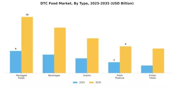 DTC Food Market Segment Image 0