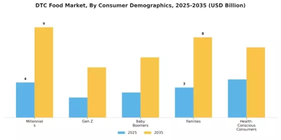 DTC Food Market Segment Image 1