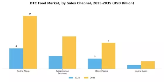 DTC Food Market Segment Image 2