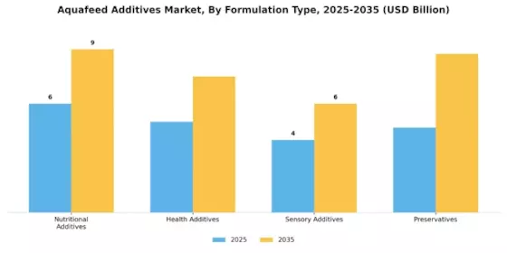 Aquafeed Additives Market Segment Image 0
