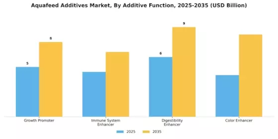 Aquafeed Additives Market Segment Image 2