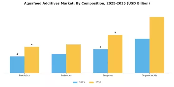 Aquafeed Additives Market Segment Image 3