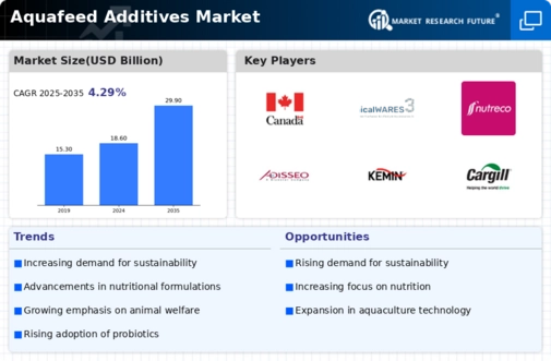 Aquafeed Additives Market Infographic