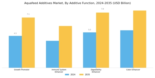 Aquafeed Additives Market Segment Image 2